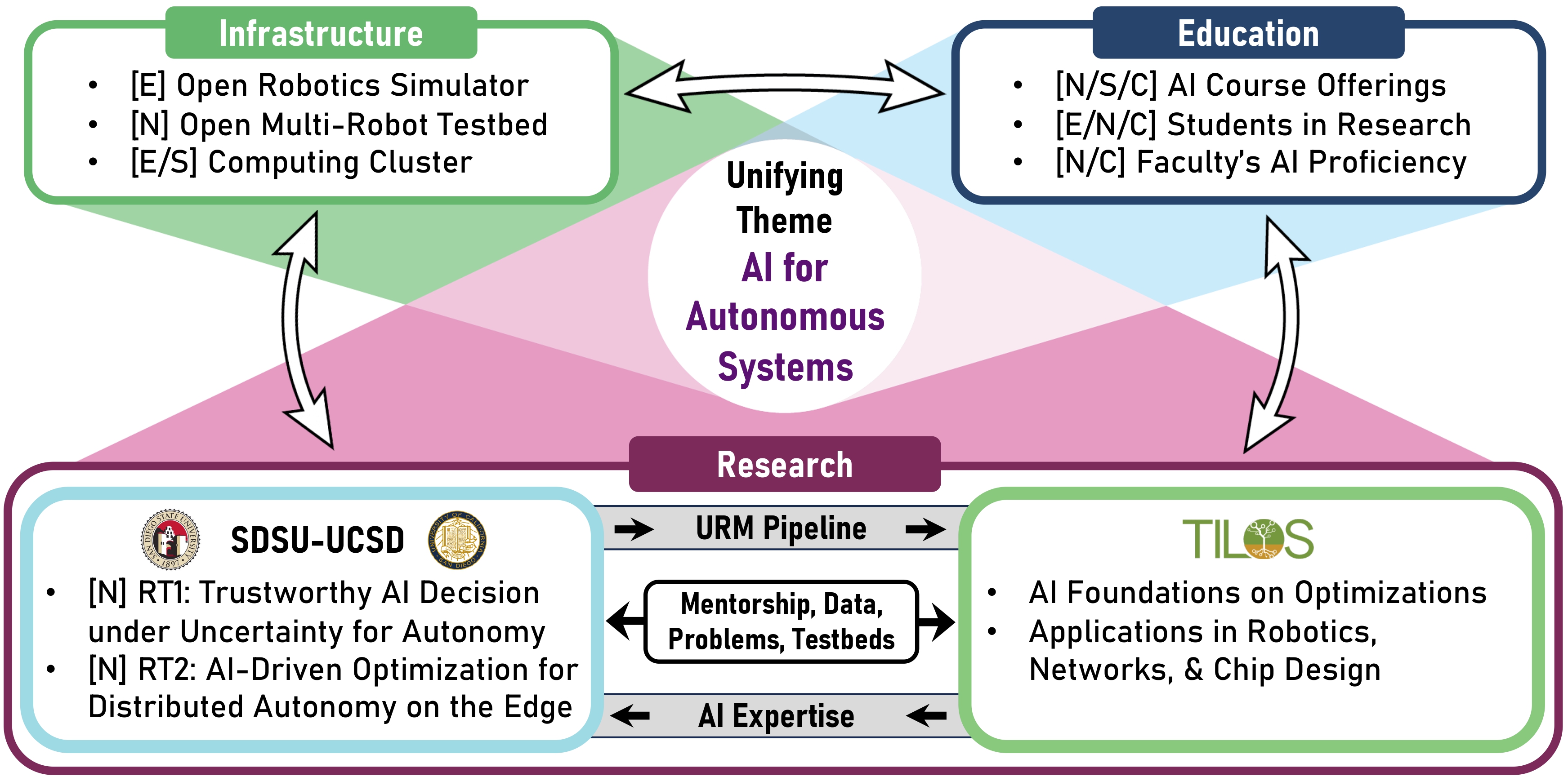 AI Collaboration Diagram